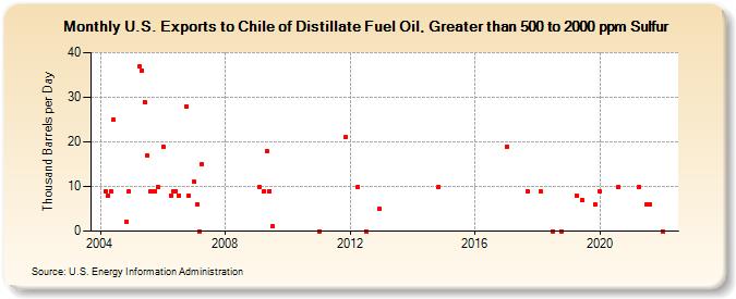 U.S. Exports to Chile of Distillate Fuel Oil, Greater than 500 to 2000 ppm Sulfur (Thousand Barrels per Day)
