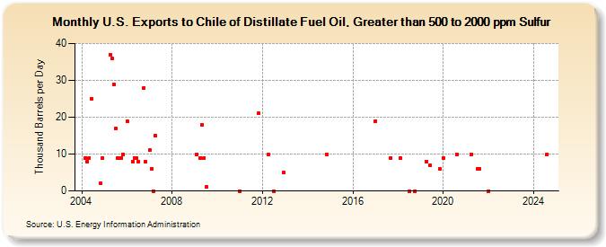 U.S. Exports to Chile of Distillate Fuel Oil, Greater than 500 to 2000 ppm Sulfur (Thousand Barrels per Day)