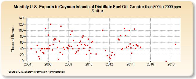 U.S. Exports to Cayman Islands of Distillate Fuel Oil, Greater than 500 to 2000 ppm Sulfur (Thousand Barrels)