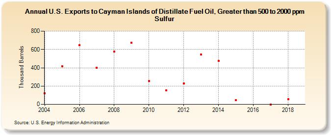 U.S. Exports to Cayman Islands of Distillate Fuel Oil, Greater than 500 to 2000 ppm Sulfur (Thousand Barrels)