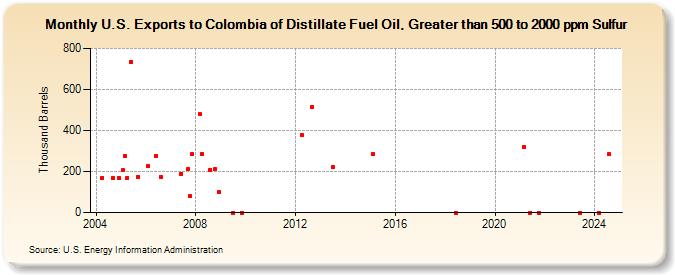 U.S. Exports to Colombia of Distillate Fuel Oil, Greater than 500 to 2000 ppm Sulfur (Thousand Barrels)