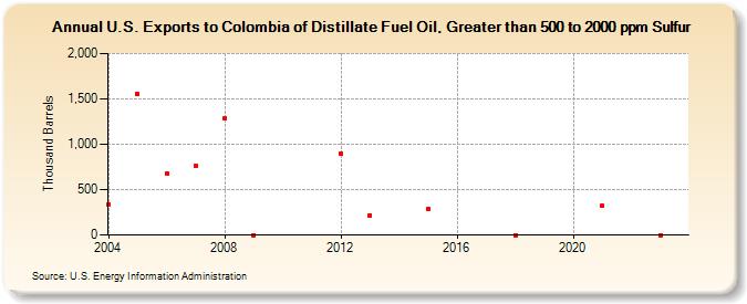 U.S. Exports to Colombia of Distillate Fuel Oil, Greater than 500 to 2000 ppm Sulfur (Thousand Barrels)