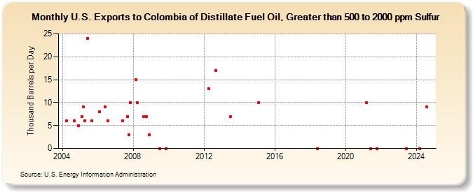 U.S. Exports to Colombia of Distillate Fuel Oil, Greater than 500 to 2000 ppm Sulfur (Thousand Barrels per Day)