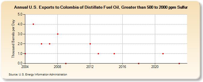 U.S. Exports to Colombia of Distillate Fuel Oil, Greater than 500 to 2000 ppm Sulfur (Thousand Barrels per Day)