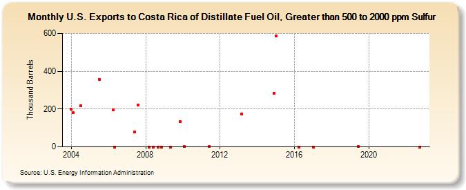 U.S. Exports to Costa Rica of Distillate Fuel Oil, Greater than 500 to 2000 ppm Sulfur (Thousand Barrels)