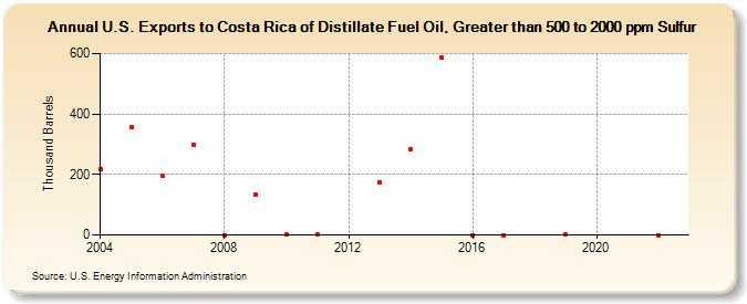 U.S. Exports to Costa Rica of Distillate Fuel Oil, Greater than 500 to 2000 ppm Sulfur (Thousand Barrels)