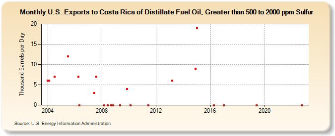 U.S. Exports to Costa Rica of Distillate Fuel Oil, Greater than 500 to 2000 ppm Sulfur (Thousand Barrels per Day)