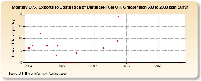 U.S. Exports to Costa Rica of Distillate Fuel Oil, Greater than 500 to 2000 ppm Sulfur (Thousand Barrels per Day)
