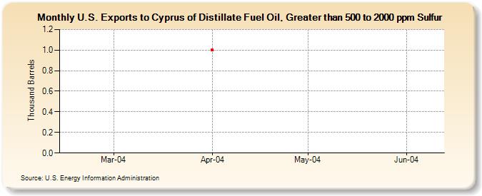 U.S. Exports to Cyprus of Distillate Fuel Oil, Greater than 500 to 2000 ppm Sulfur (Thousand Barrels)