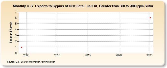 U.S. Exports to Cyprus of Distillate Fuel Oil, Greater than 500 to 2000 ppm Sulfur (Thousand Barrels)