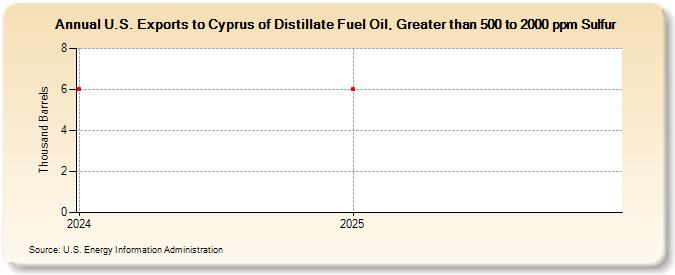U.S. Exports to Cyprus of Distillate Fuel Oil, Greater than 500 to 2000 ppm Sulfur (Thousand Barrels)