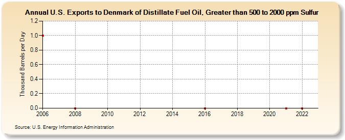 U.S. Exports to Denmark of Distillate Fuel Oil, Greater than 500 to 2000 ppm Sulfur (Thousand Barrels per Day)