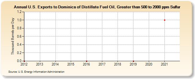 U.S. Exports to Dominica of Distillate Fuel Oil, Greater than 500 to 2000 ppm Sulfur (Thousand Barrels per Day)