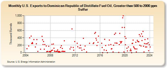U.S. Exports to Dominican Republic of Distillate Fuel Oil, Greater than 500 to 2000 ppm Sulfur (Thousand Barrels)