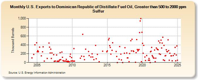 U.S. Exports to Dominican Republic of Distillate Fuel Oil, Greater than 500 to 2000 ppm Sulfur (Thousand Barrels)