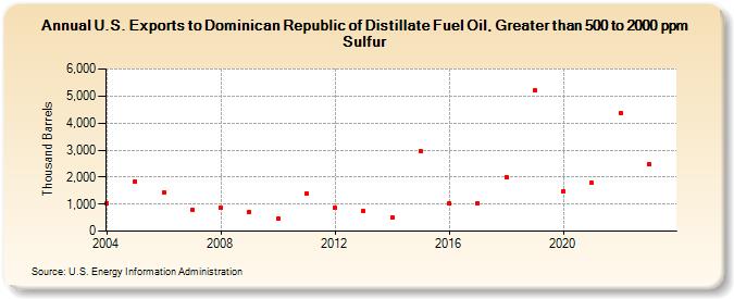 U.S. Exports to Dominican Republic of Distillate Fuel Oil, Greater than 500 to 2000 ppm Sulfur (Thousand Barrels)