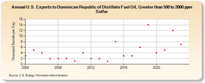 U.S. Exports to Dominican Republic of Distillate Fuel Oil, Greater than 500 to 2000 ppm Sulfur (Thousand Barrels per Day)