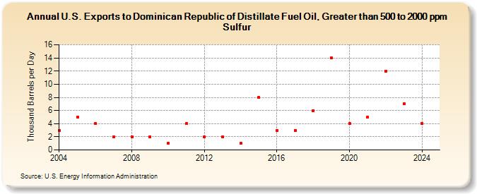 U.S. Exports to Dominican Republic of Distillate Fuel Oil, Greater than 500 to 2000 ppm Sulfur (Thousand Barrels per Day)