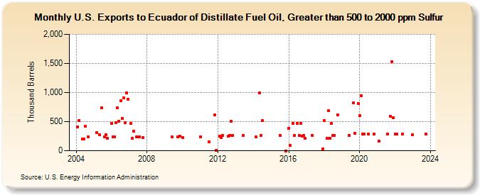 U.S. Exports to Ecuador of Distillate Fuel Oil, Greater than 500 to 2000 ppm Sulfur (Thousand Barrels)