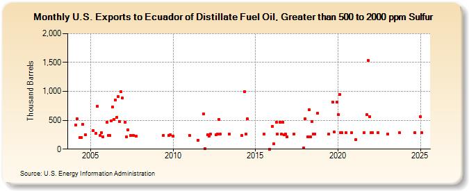 U.S. Exports to Ecuador of Distillate Fuel Oil, Greater than 500 to 2000 ppm Sulfur (Thousand Barrels)