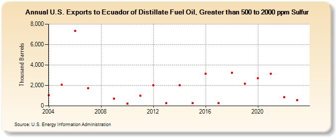 U.S. Exports to Ecuador of Distillate Fuel Oil, Greater than 500 to 2000 ppm Sulfur (Thousand Barrels)