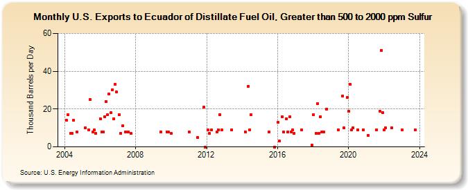 U.S. Exports to Ecuador of Distillate Fuel Oil, Greater than 500 to 2000 ppm Sulfur (Thousand Barrels per Day)