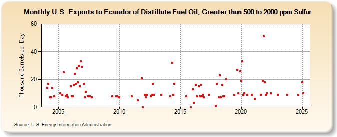 U.S. Exports to Ecuador of Distillate Fuel Oil, Greater than 500 to 2000 ppm Sulfur (Thousand Barrels per Day)