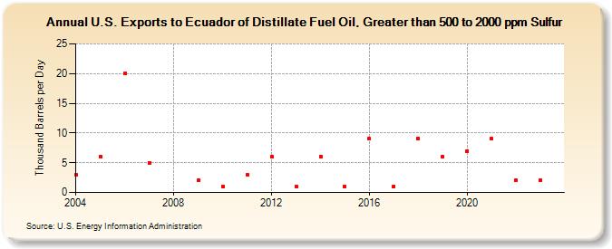 U.S. Exports to Ecuador of Distillate Fuel Oil, Greater than 500 to 2000 ppm Sulfur (Thousand Barrels per Day)