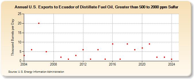 U.S. Exports to Ecuador of Distillate Fuel Oil, Greater than 500 to 2000 ppm Sulfur (Thousand Barrels per Day)