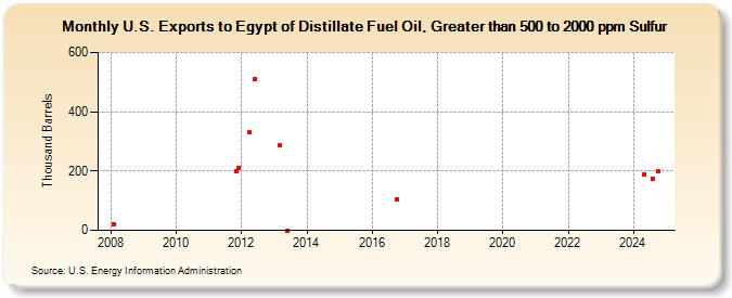 U.S. Exports to Egypt of Distillate Fuel Oil, Greater than 500 to 2000 ppm Sulfur (Thousand Barrels)