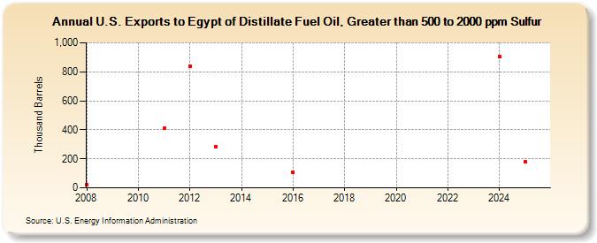 U.S. Exports to Egypt of Distillate Fuel Oil, Greater than 500 to 2000 ppm Sulfur (Thousand Barrels)