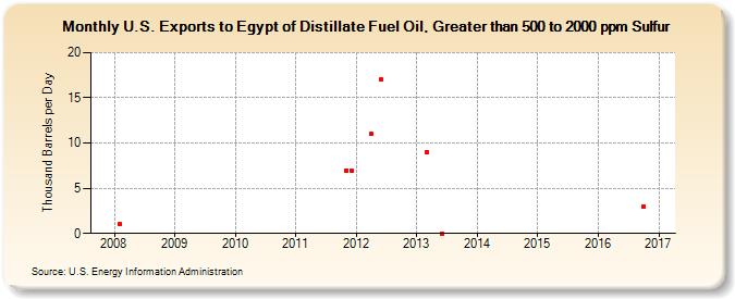 U.S. Exports to Egypt of Distillate Fuel Oil, Greater than 500 to 2000 ppm Sulfur (Thousand Barrels per Day)
