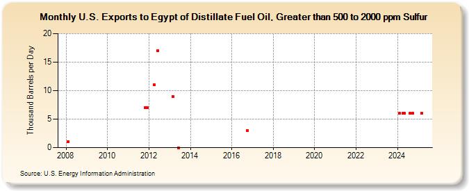 U.S. Exports to Egypt of Distillate Fuel Oil, Greater than 500 to 2000 ppm Sulfur (Thousand Barrels per Day)