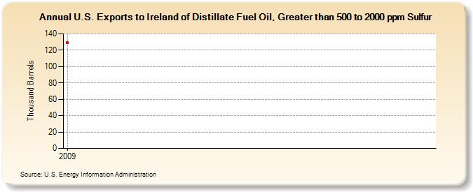 U.S. Exports to Ireland of Distillate Fuel Oil, Greater than 500 to 2000 ppm Sulfur (Thousand Barrels)