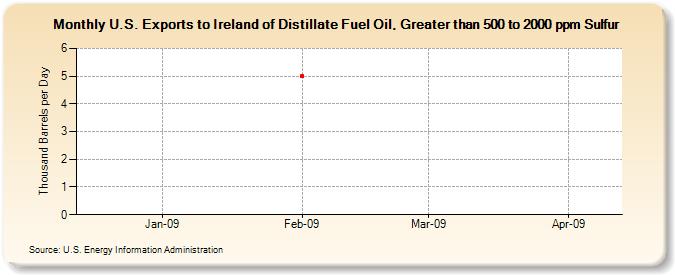 U.S. Exports to Ireland of Distillate Fuel Oil, Greater than 500 to 2000 ppm Sulfur (Thousand Barrels per Day)