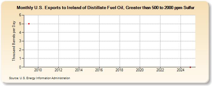 U.S. Exports to Ireland of Distillate Fuel Oil, Greater than 500 to 2000 ppm Sulfur (Thousand Barrels per Day)