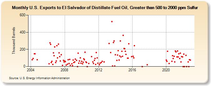 U.S. Exports to El Salvador of Distillate Fuel Oil, Greater than 500 to 2000 ppm Sulfur (Thousand Barrels)