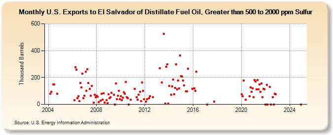 U.S. Exports to El Salvador of Distillate Fuel Oil, Greater than 500 to 2000 ppm Sulfur (Thousand Barrels)