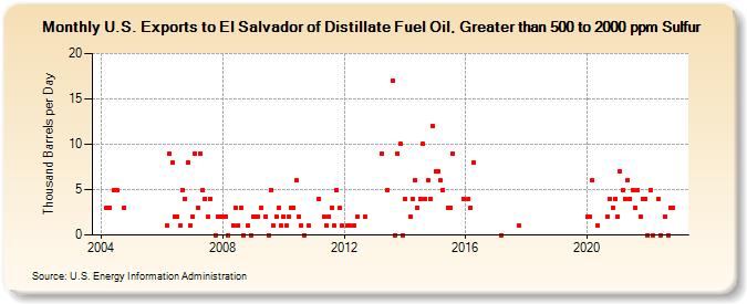 U.S. Exports to El Salvador of Distillate Fuel Oil, Greater than 500 to 2000 ppm Sulfur (Thousand Barrels per Day)