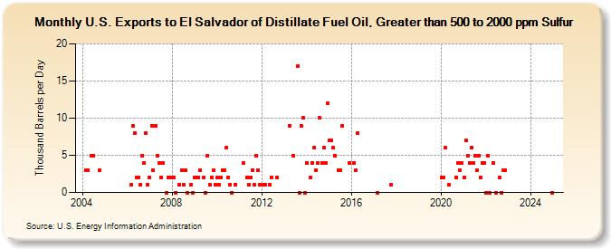 U.S. Exports to El Salvador of Distillate Fuel Oil, Greater than 500 to 2000 ppm Sulfur (Thousand Barrels per Day)