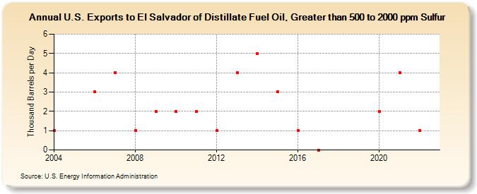 U.S. Exports to El Salvador of Distillate Fuel Oil, Greater than 500 to 2000 ppm Sulfur (Thousand Barrels per Day)