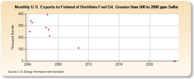 U.S. Exports to Finland of Distillate Fuel Oil, Greater than 500 to 2000 ppm Sulfur (Thousand Barrels)