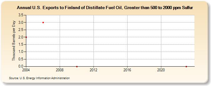 U.S. Exports to Finland of Distillate Fuel Oil, Greater than 500 to 2000 ppm Sulfur (Thousand Barrels per Day)
