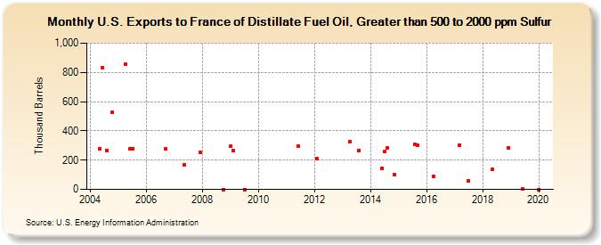 U.S. Exports to France of Distillate Fuel Oil, Greater than 500 to 2000 ppm Sulfur (Thousand Barrels)