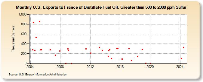 U.S. Exports to France of Distillate Fuel Oil, Greater than 500 to 2000 ppm Sulfur (Thousand Barrels)