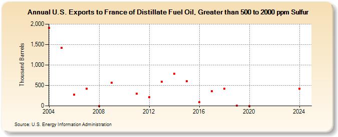 U.S. Exports to France of Distillate Fuel Oil, Greater than 500 to 2000 ppm Sulfur (Thousand Barrels)