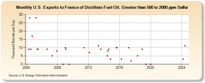 U.S. Exports to France of Distillate Fuel Oil, Greater than 500 to 2000 ppm Sulfur (Thousand Barrels per Day)