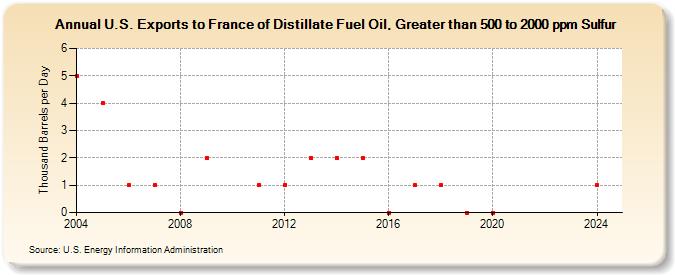 U.S. Exports to France of Distillate Fuel Oil, Greater than 500 to 2000 ppm Sulfur (Thousand Barrels per Day)