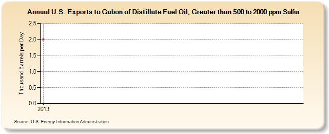 U.S. Exports to Gabon of Distillate Fuel Oil, Greater than 500 to 2000 ppm Sulfur (Thousand Barrels per Day)