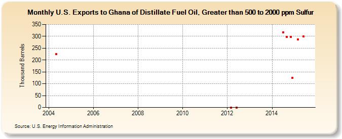 U.S. Exports to Ghana of Distillate Fuel Oil, Greater than 500 to 2000 ppm Sulfur (Thousand Barrels)